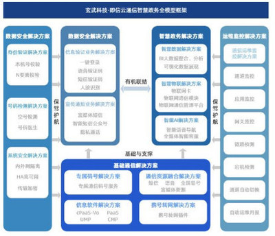 即信云通信政企行業解決方案 專注智慧政務全模型搭建，夯實基礎軟件服務