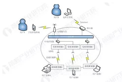智造升級 趨勢顯現(xiàn),智能照明前景一片光明