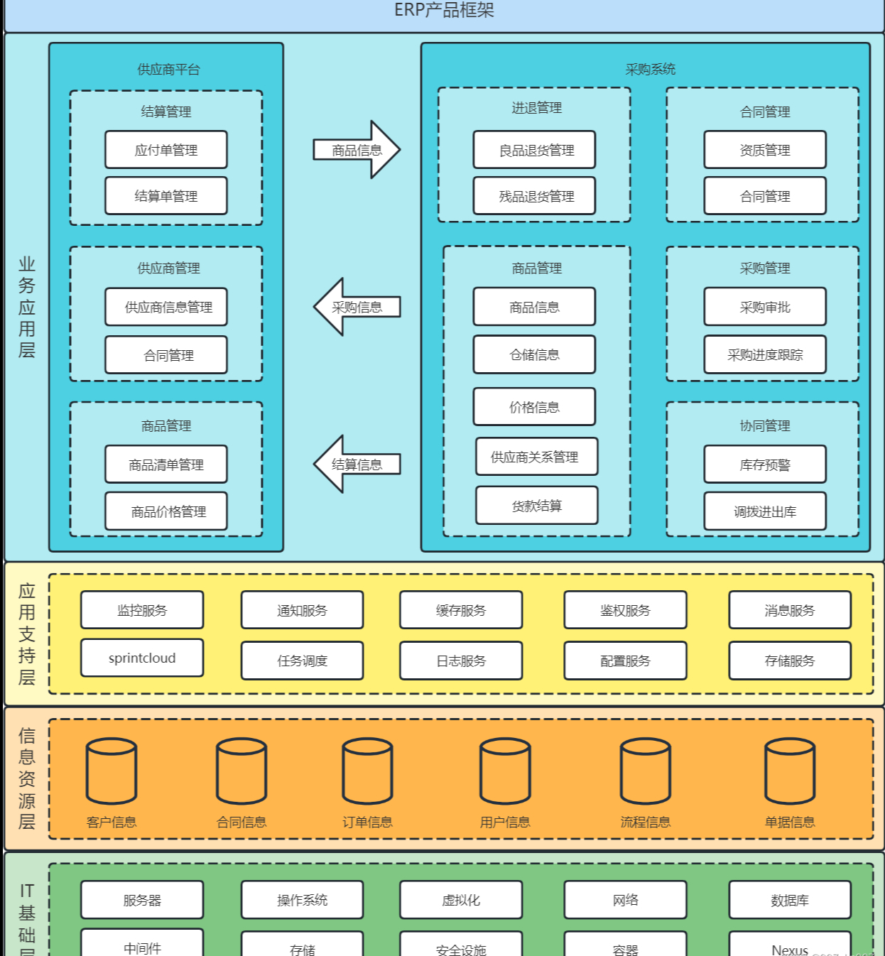 ERP系統(tǒng)架構(gòu)設(shè)計方案 構(gòu)建集成化的企業(yè)管理信息系統(tǒng)